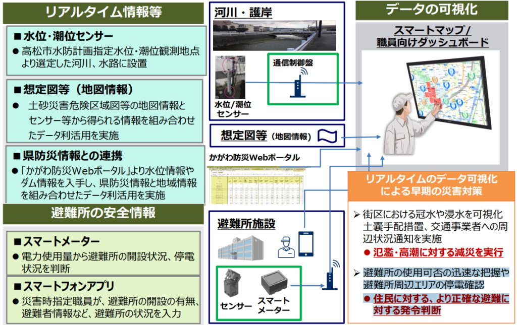 防災分野でのデータ収集・利活用