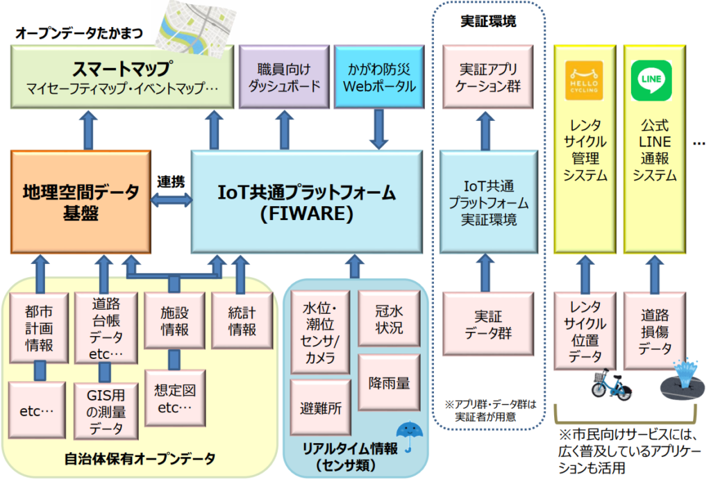 プラットフォームの全体構成図