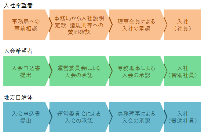 Procedures for becoming a member (flow chart)