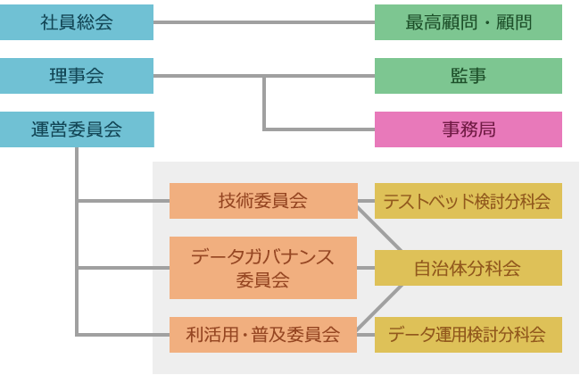 組織構成